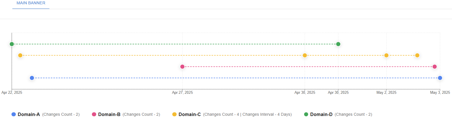 RivalSweeper timeline of homepage main-banner changes for four competitors, shown as Domain-A to Domain-D