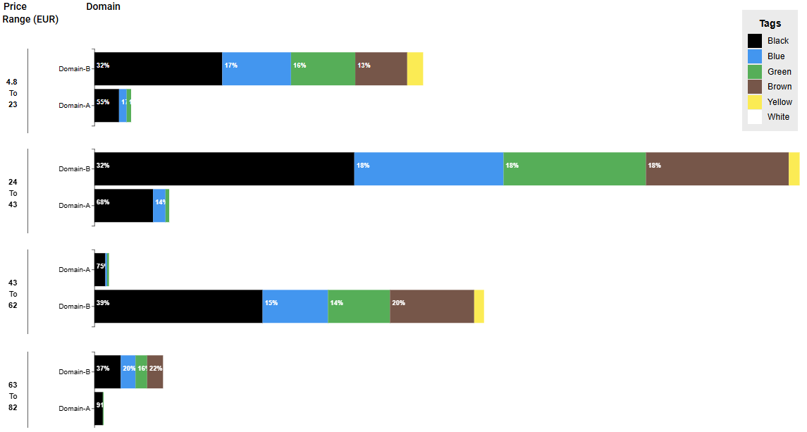 RivalSweeper chart of two competitors' product mix by price range in euros, split by colour tag in percent