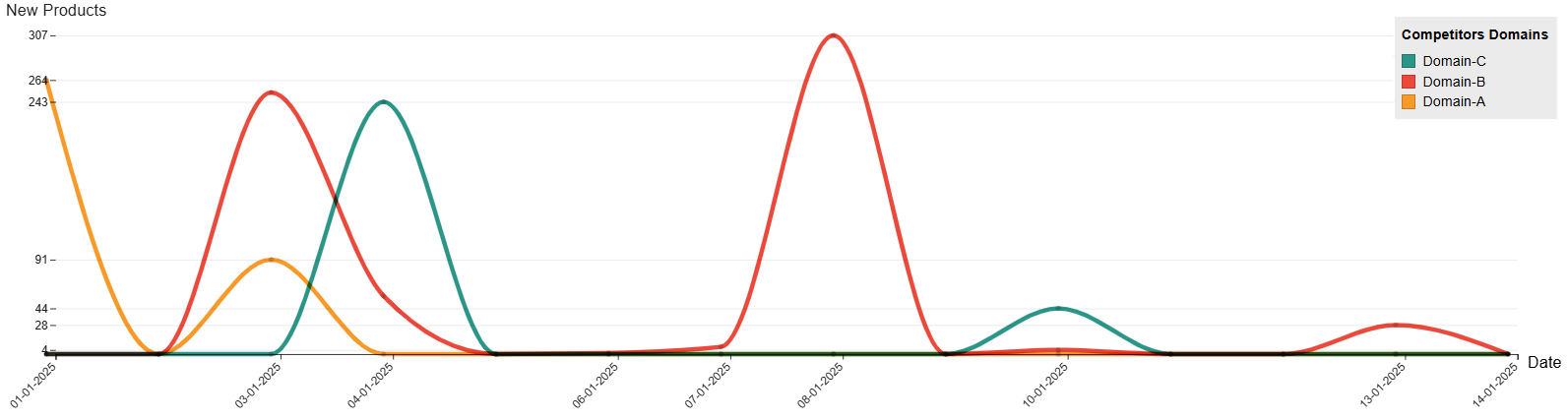 RivalSweeper chart of new products detected per competitor per day, competitors shown as Domain-A, Domain-B and Domain-C