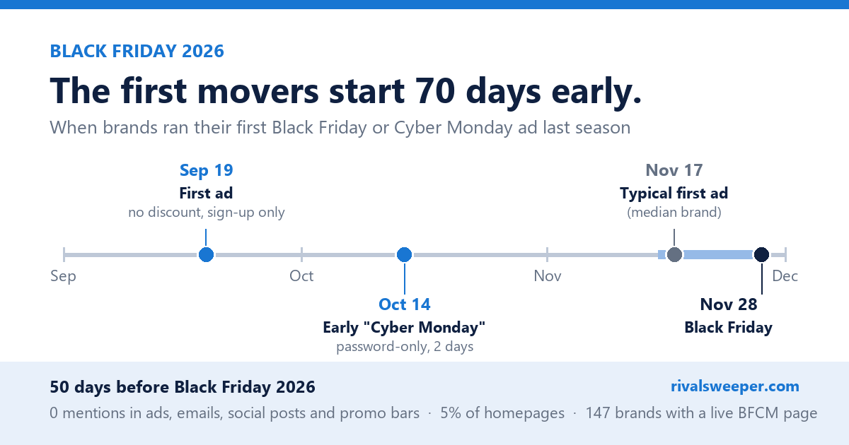 Black Friday 2026: the first movers start 70 days early. Here is what to watch.