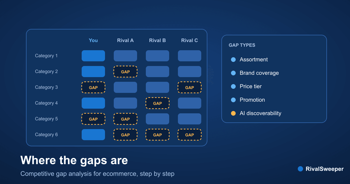 Competitive gap analysis for ecommerce: how to run a competitor gap analysis and close each competition gap