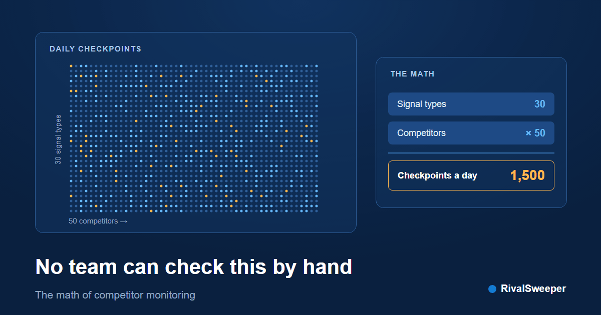 The math of competitor monitoring: why no team can do this manually anymore